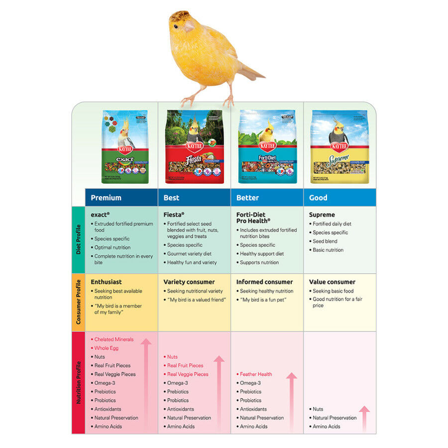 Kaytee Fiesta Parakeet Food